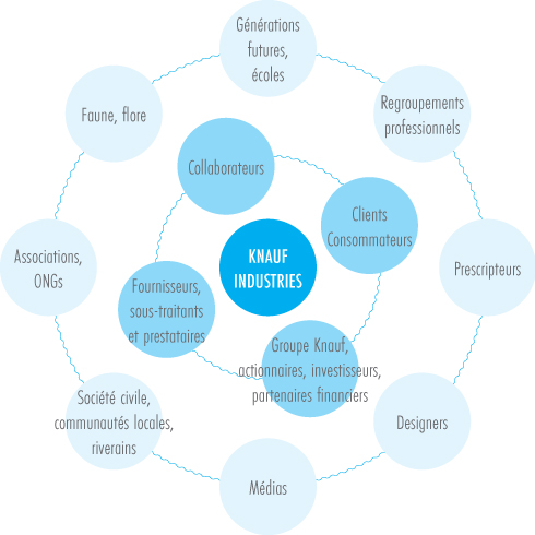 Infographie sur la classification des parties prenantes Knauf Industries
