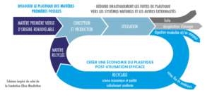 Infographic on the circular economy of plastics