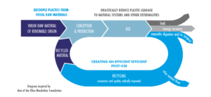 Knauf plastics circular economy infographic inspired by that of the Ellen MacArthur Foundation