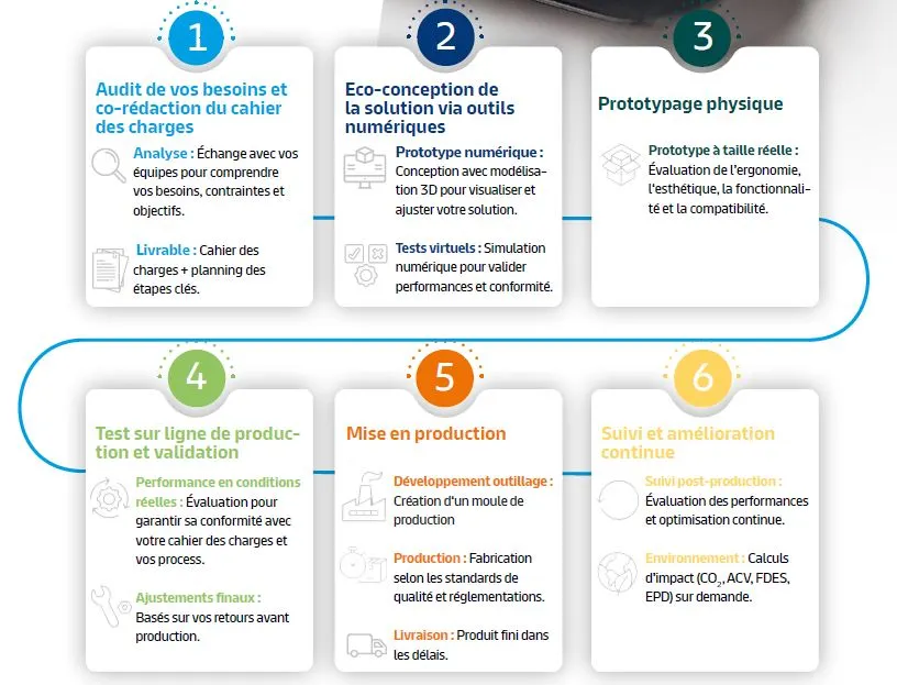 Etapes de développement d'un emballage agroalimentaire