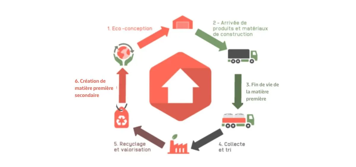 Cycle de vie Valobat