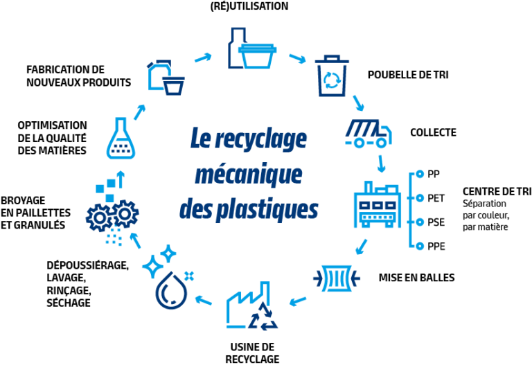 Recyclage mécanique des plastiques